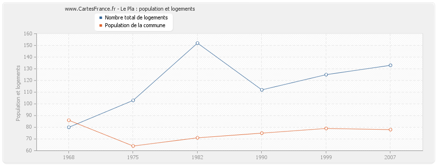 Le Pla : population et logements